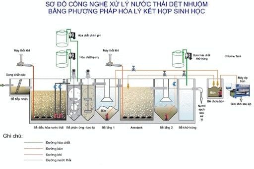 Phương pháp sinh học