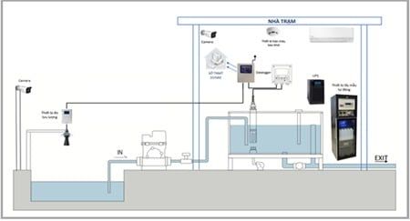 Quan trắc nước thải tự động