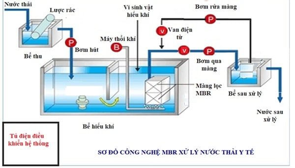 Tuân thủ quy định khi xử lý nước thải y tế