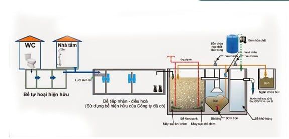 Bể Aerotank hoạt động dựa trên nguyên lý xử lý sinh học hiếu khí