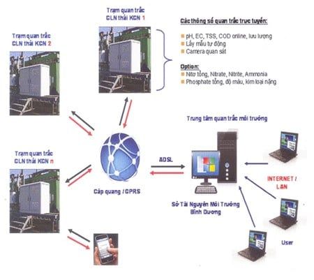 Thiết bị quan trắc môi trường