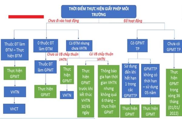Thời hạn cấp giấy phép môi trường