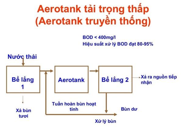 Hiệu quả xử lý là một trong những lý do khiến bể aerotank được ưa chuộng