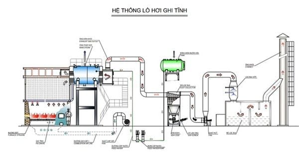 Quy trình xử lý khí thải lò hơi đốt củi chuẩn chỉnh