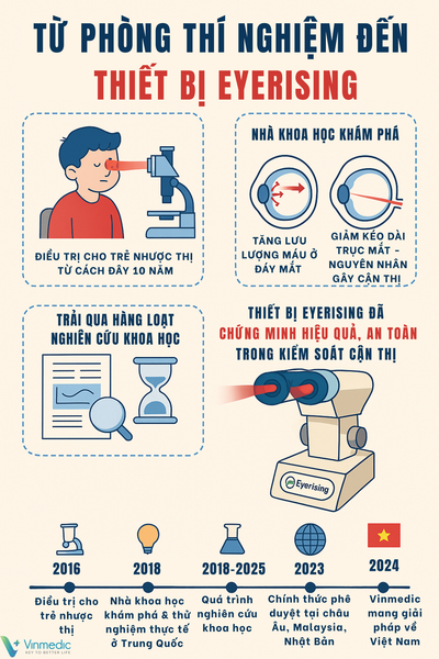 Từ phòng thí nghiệm đến thiết bị ánh sáng đỏ Eyerising