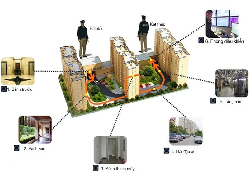 Tư vấn lắp đặt Hệ thống tuần tra bảo vệ