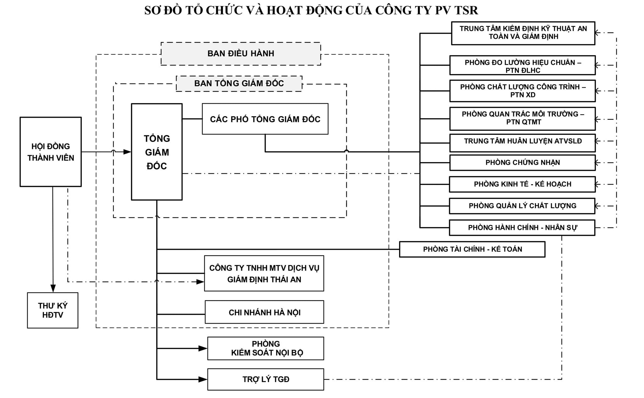 Sơ đồ cơ cấu tổ chức PV TSR