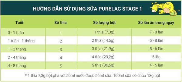 lượng pha sữa Sữa Purelac số 1 800g (0 - 6 tháng) Royal+ Infant Formula