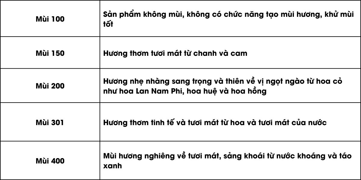 bảng các mùi hương thơm của máy khử mùi và phun tinh dầu cesco airgenic