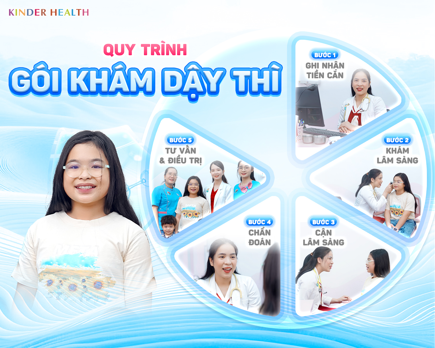 QUY TRÌNH GÓI KHÁM DẬY THÌ SỚM TẠI KINDERHEALTH