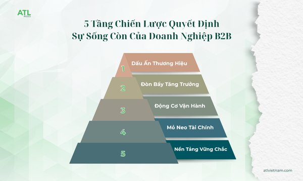 5 Tầng Chiến Lược Quyết Định Sự Sống Còn Của Doanh Nghiệp B2B  Cho Việc Lựa Chọn Nhà Cung Cấp F&BBài viết mẫu