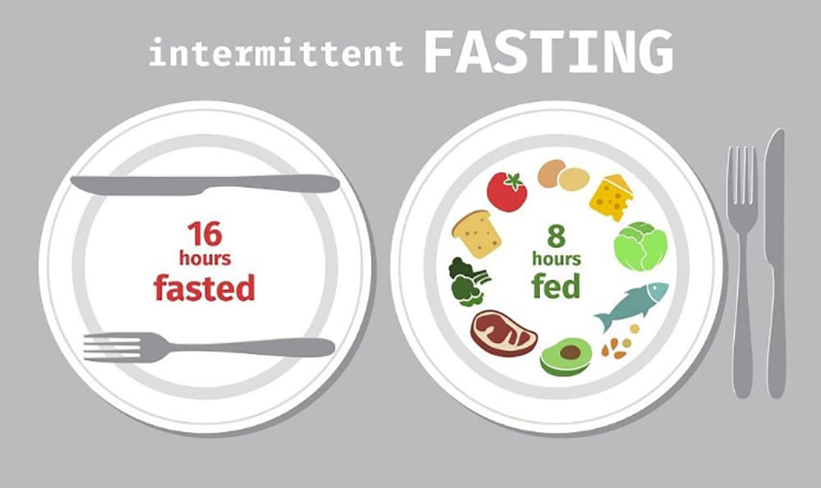 Intermittent Fasting 16/8 chỉ ăn trong 8 giờ/ngày