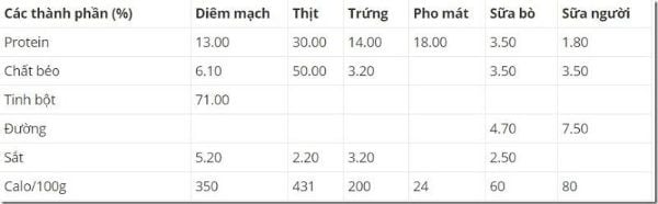 Lượng protein trong hạt diêm mạch gần bằng một nửa thịt