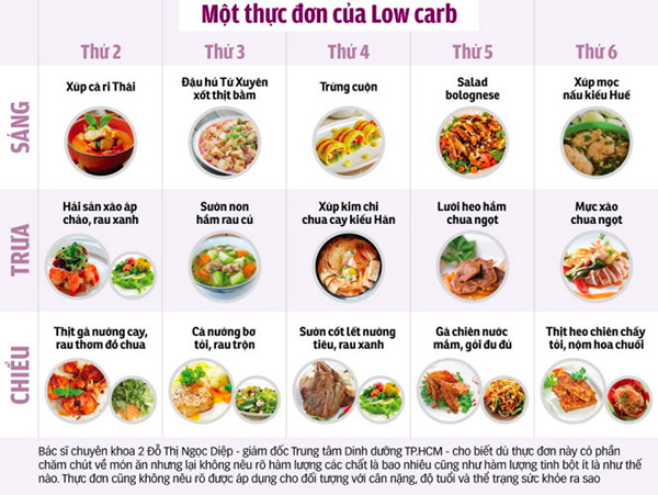 Thực đơn Low carb