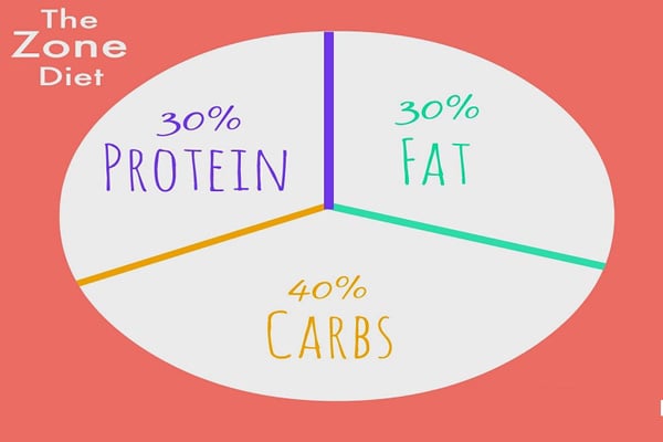Thực đơn zone diet