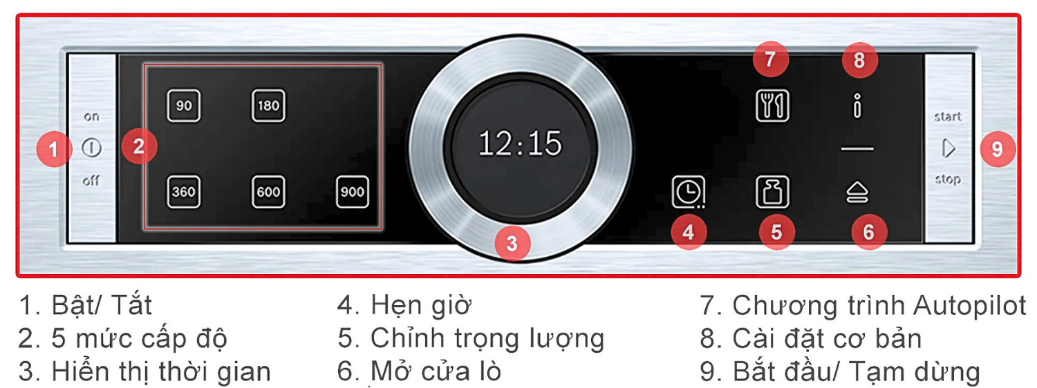 Xung quanh màn hình hiển thị là các phím cảm ứng, mỗi phím có chức năng riêng biệt