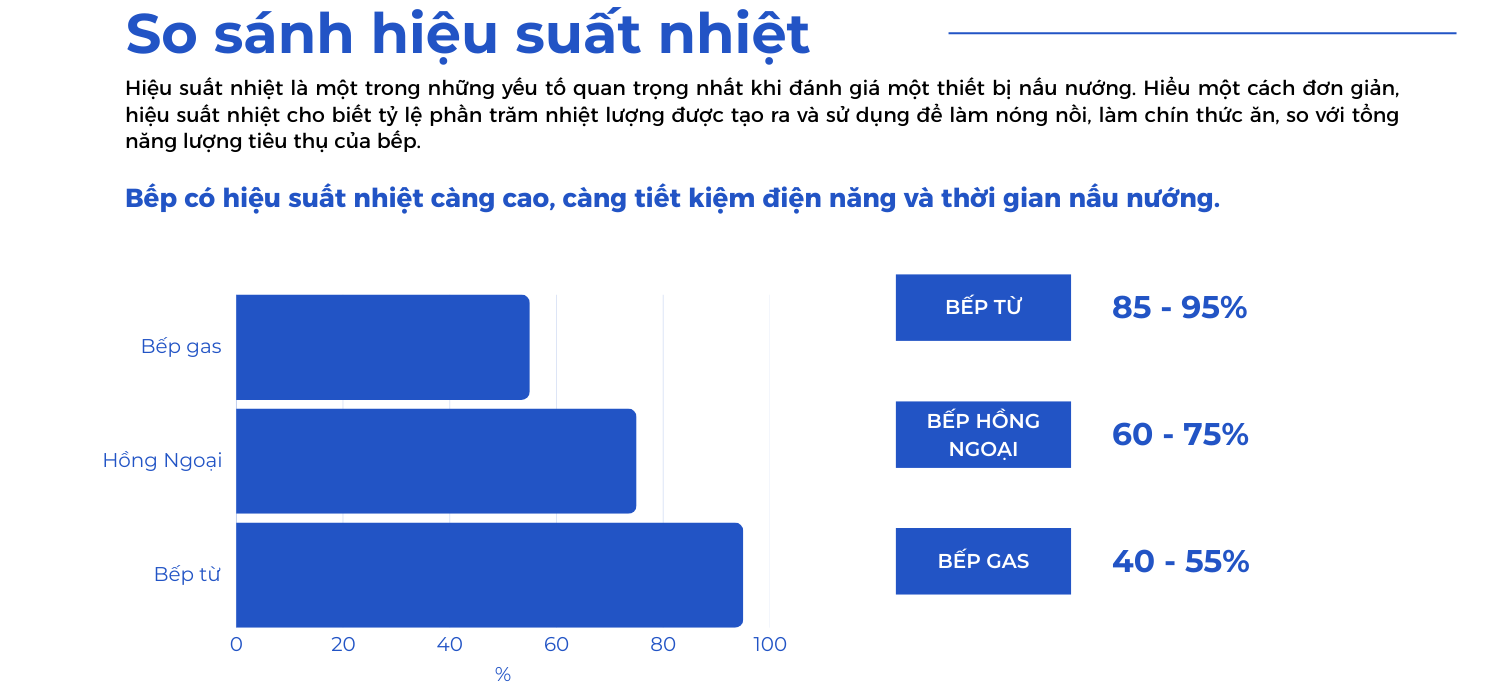 Bếp từ có hiệu suất đun nấu lên đến 90-95%, cao gấp đôi so với bếp gas (40-55%)