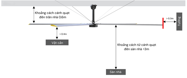 Quạt trần công nghiệp HVLS 7300