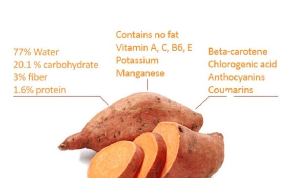 Thành phần dinh dưỡng của khoai lang