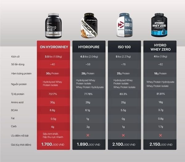 So sánh Platinum Hydrowhey với các dòng whey tương đương khác