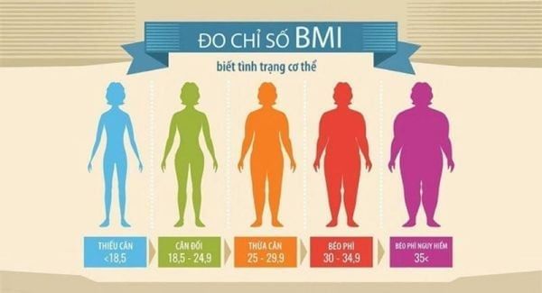 Đo chỉ số BMI để biết tình trạng cơ thể