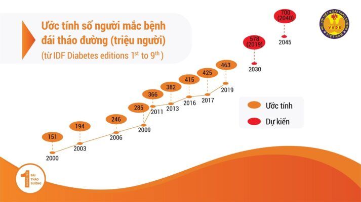 Số liệu thống kê tỷ lệ đái tháo đường từ hội nội tiết và đái tháo đường VN