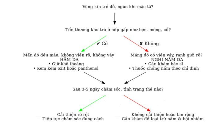 phân biệt hăm da và nấm da ở trẻ