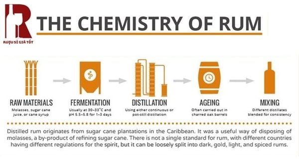 Rượu rum được làm từ nguyên liệu nào và quy trình sản xuất