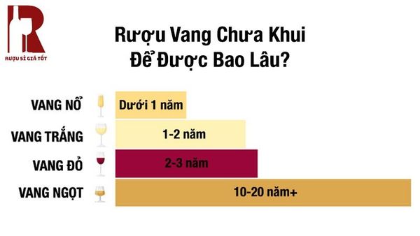 Rượu vang chưa khui để được bao lâu?