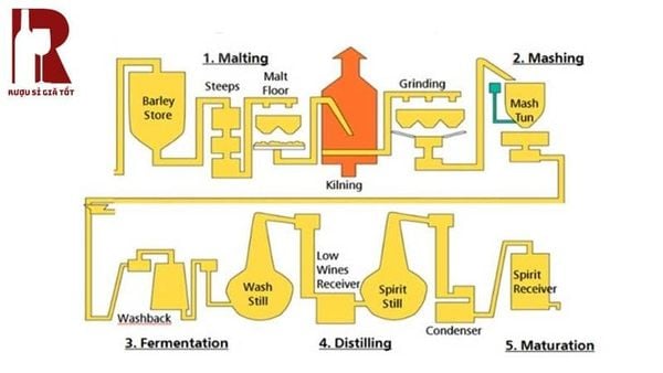 Quy trình sản xuất Single Malt whisky