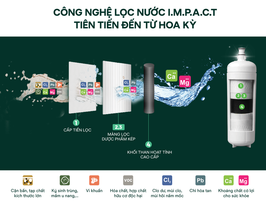 Công nghệ lọc nước 3M IMPACT