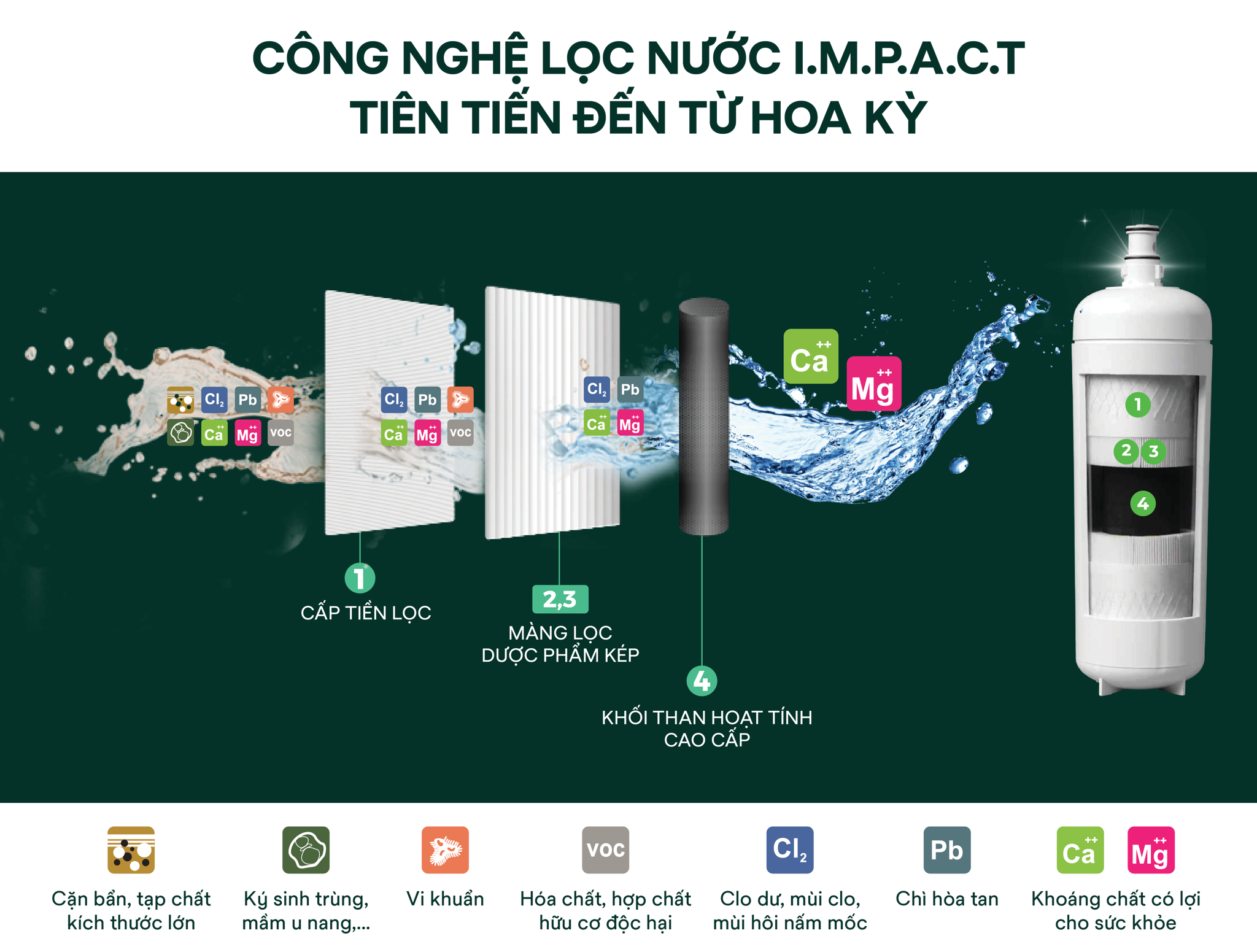 Công nghệ lọc nước 3M IMPACT