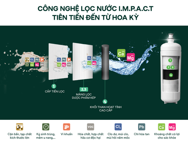 Công nghệ lọc nước của 3M
