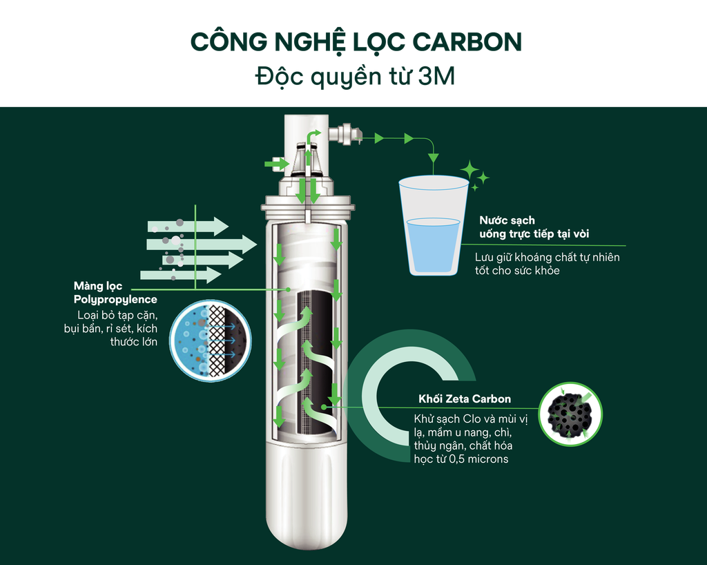 Công nghệ lọc nước 3M Zeta Carbon