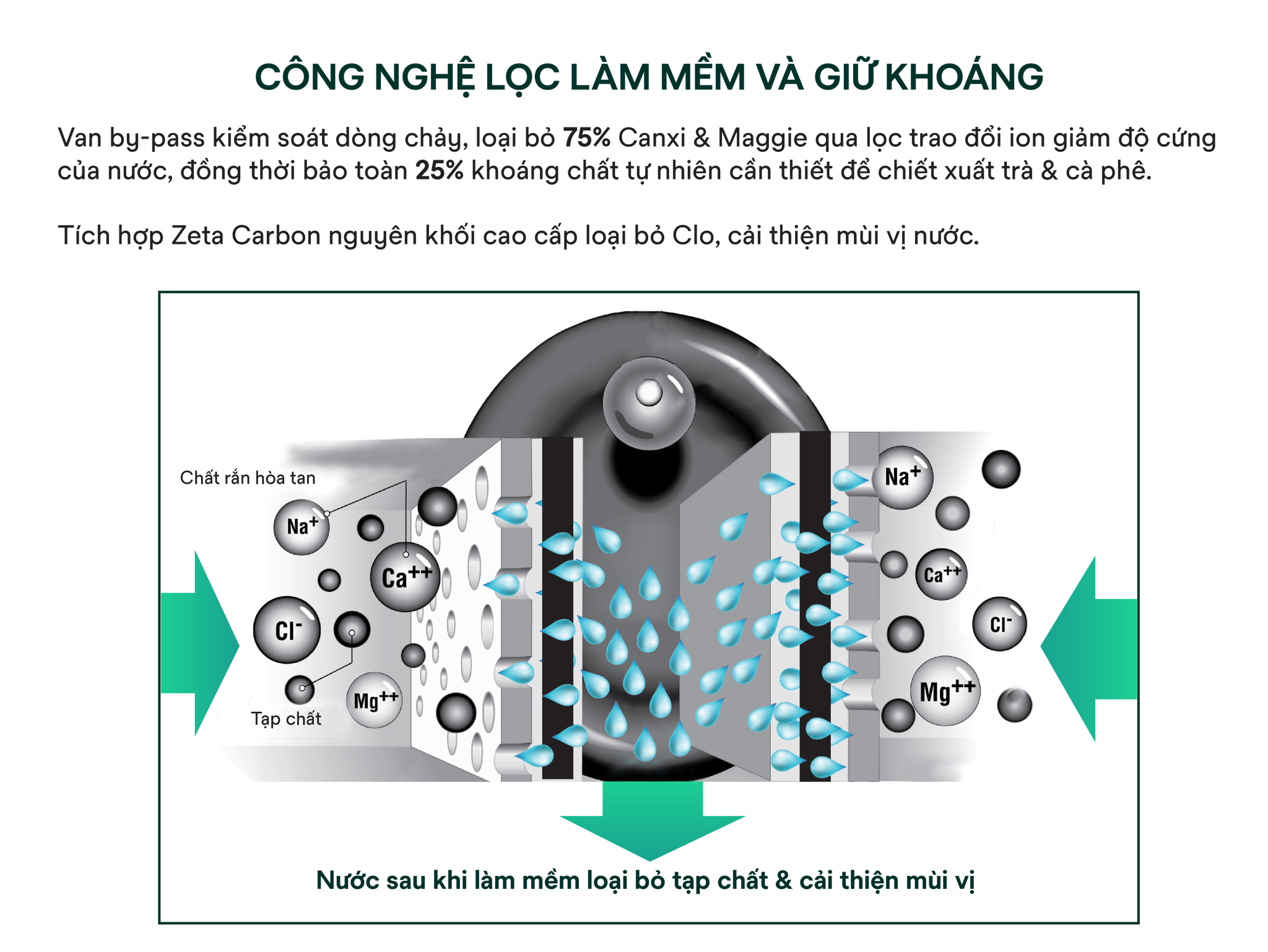 Công nghệ làm mềm nước 3M