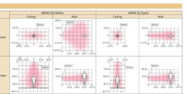 MMW-3W Cảm biến hiện diện radar phát hiện cả khi đứng yên