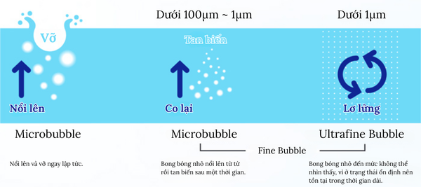 khai-niem-ultrafine-bubble