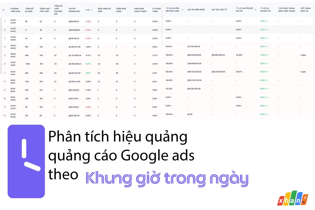 Tính năng Xhan Analyitcs: phân tích khung giờ trong ngày ra chuyển đổi