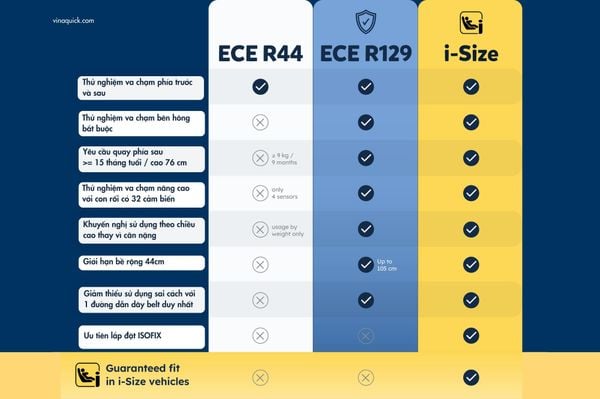 Tiêu chuẩn ECE R129 sở hữu rất nhiều ưu điểm nổi bật