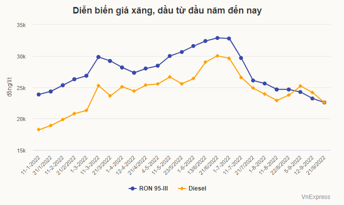 VCCI đề nghị giảm toàn bộ thuế tiêu thụ đặc biệt với xăng