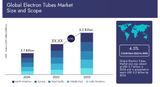 Electron tubes market outlook 2024–2033: Sustained relevance in a digitally transformed world