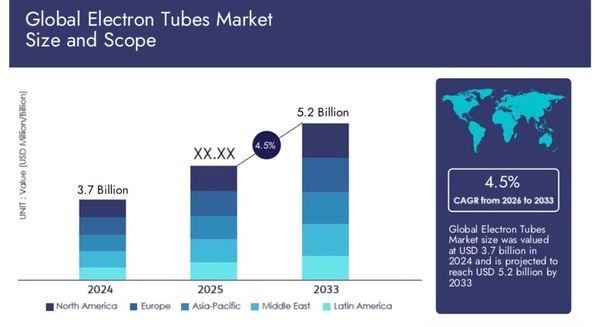 Electron tubes market outlook 2024–2033: Sustained relevance in a digitally transformed world