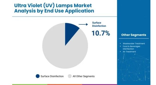 Ultra Violet (UV) Lamps Market Analysis - Size, Share, and Demand Outlook from 2025 to 2035