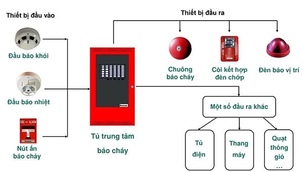 hệ-thống-báo-cháy-thủ-công/Hiền Phát Lợi