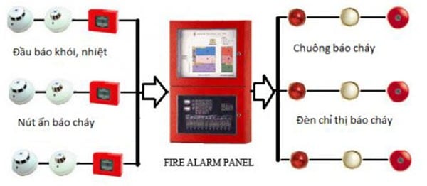 hệ-thống-báo-cháy-tự-động